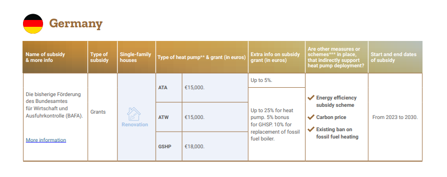 Germany Government Heat Pump Subsidies Policy From EHPA Organization