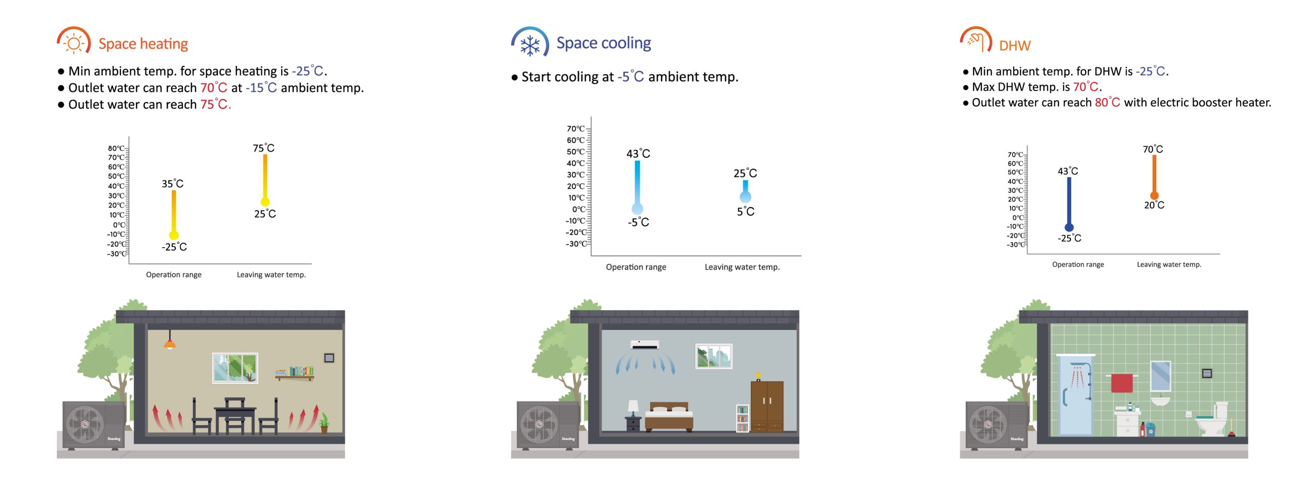 wide operation of shenling heat pump
