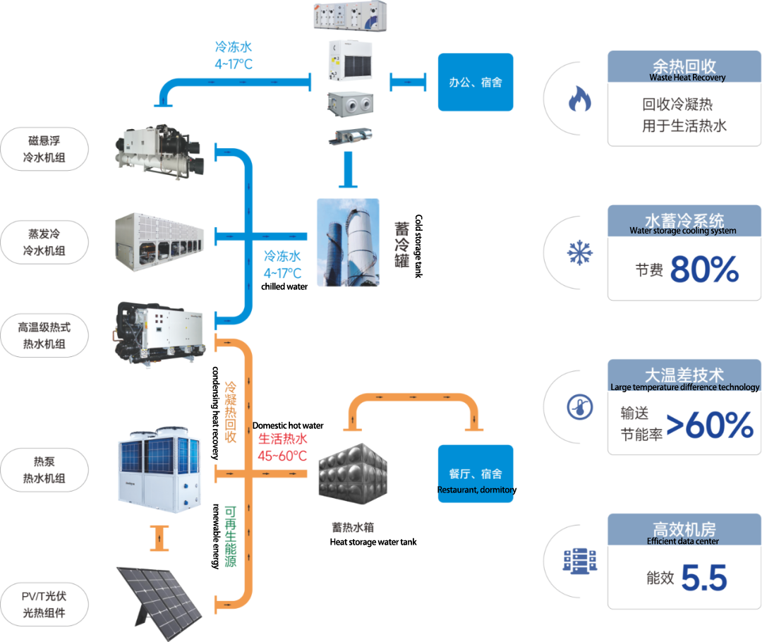 Integrated Energy Application Technology