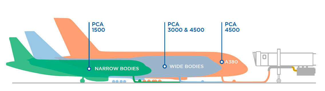 Preconditioned Air Types Aircrafts Sizes