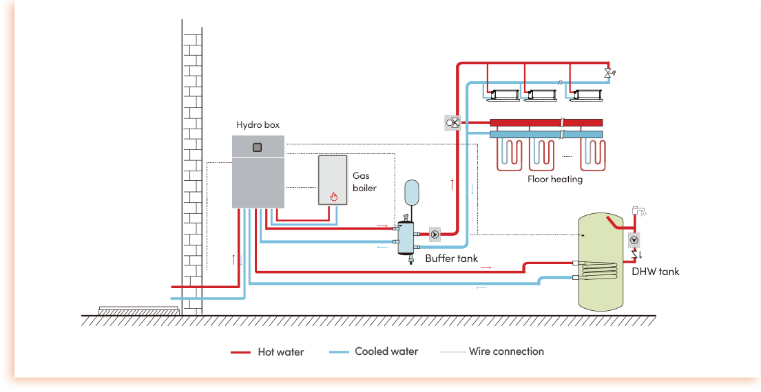 Tradictional Installation