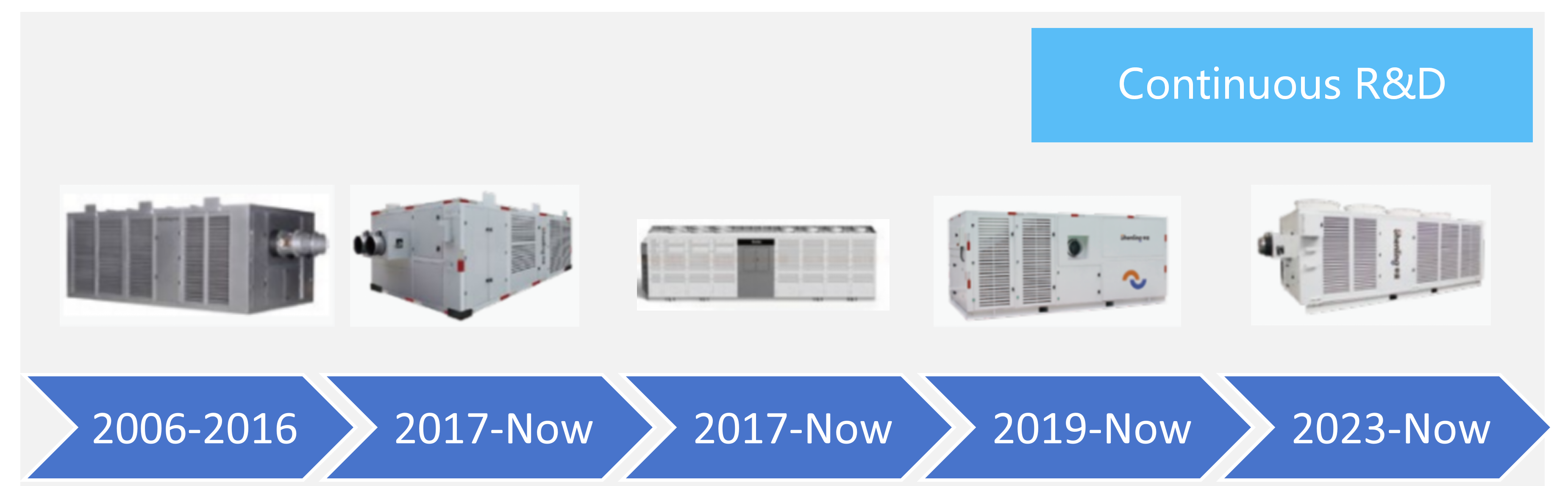 Continuous R and D